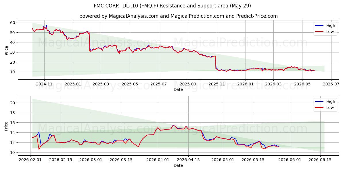  FMC CORP.  DL-,10 (FMQ.F) Support and Resistance area (28 May) 