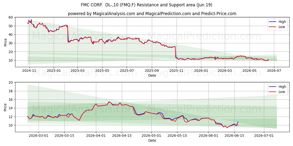  FMC CORP.  DL-,10 (FMQ.F) Support and Resistance area (18 Jun) 