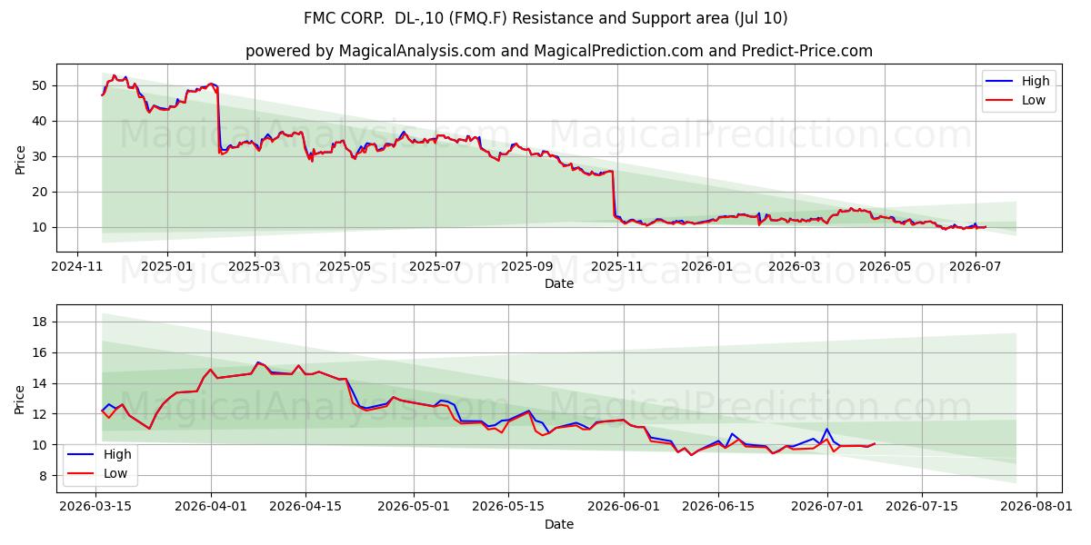  FMC CORP.  DL-,10 (FMQ.F) Support and Resistance area (09 Jul) 
