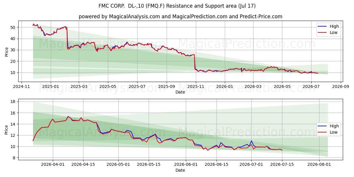  FMC CORP.  DL-,10 (FMQ.F) Support and Resistance area (16 Jul) 