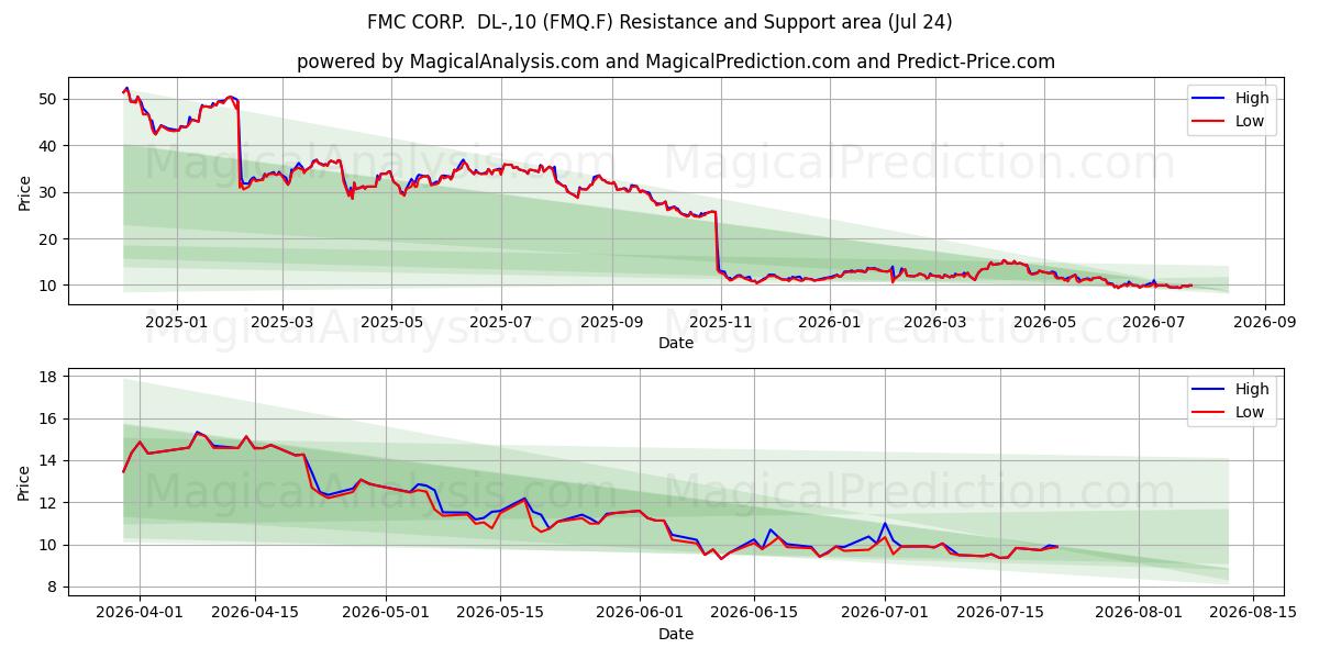  FMC CORP.  DL-,10 (FMQ.F) Support and Resistance area (23 Jul) 