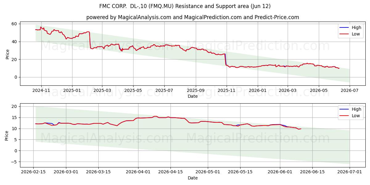  FMC CORP.  DL-,10 (FMQ.MU) Support and Resistance area (11 Jun) 