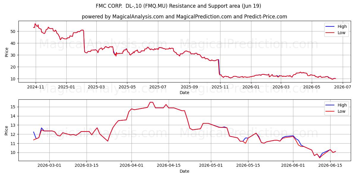  FMC CORP.  DL-,10 (FMQ.MU) Support and Resistance area (18 Jun) 