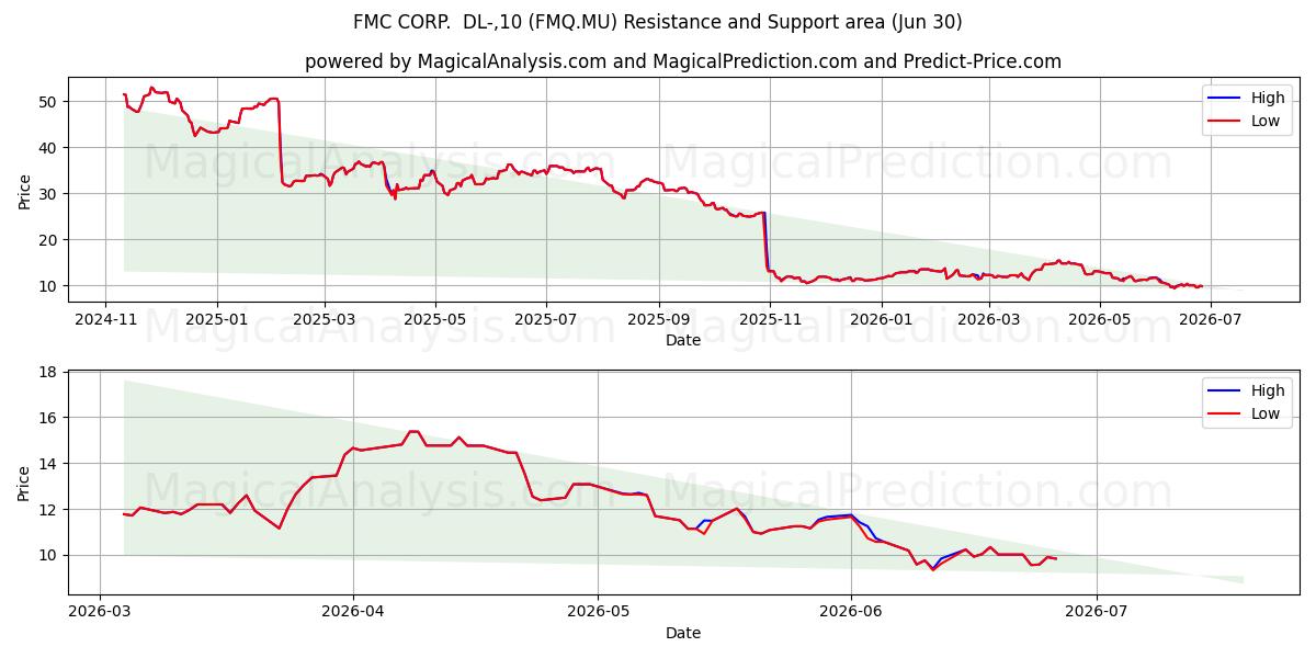  FMC CORP.  DL-,10 (FMQ.MU) Support and Resistance area (29 Jun) 