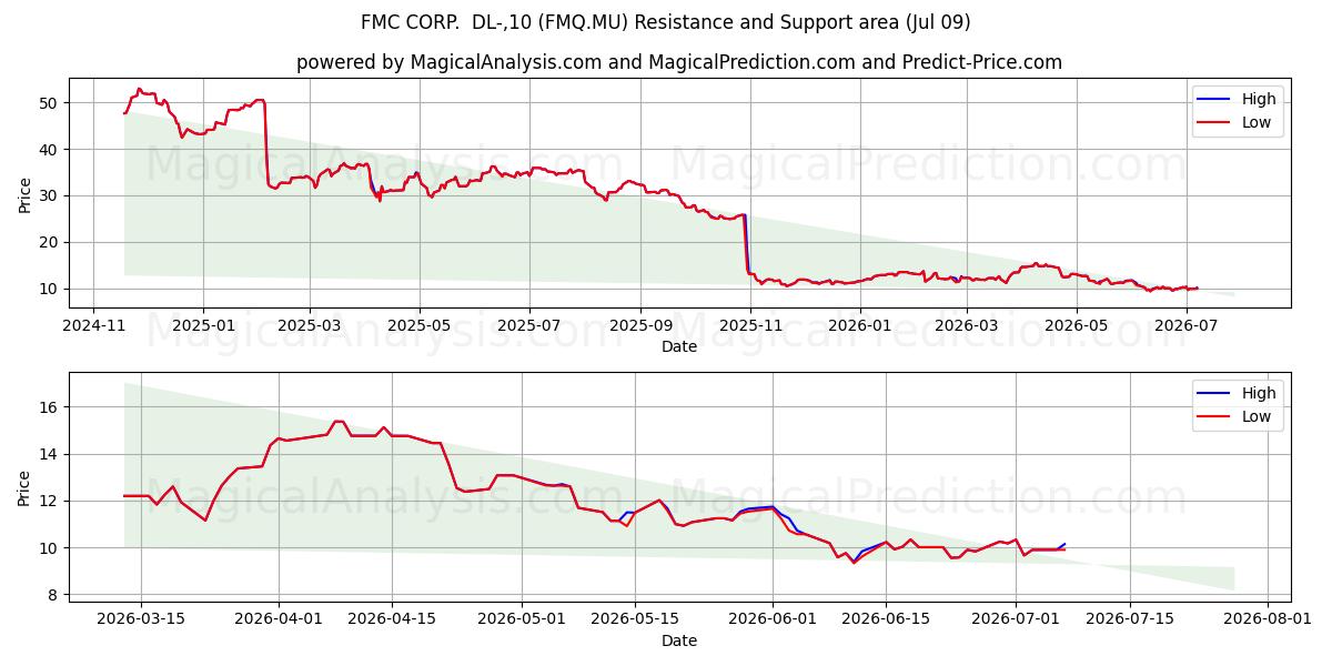  FMC CORP.  DL-,10 (FMQ.MU) Support and Resistance area (08 Jul) 