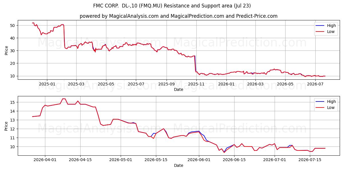  FMC CORP.  DL-,10 (FMQ.MU) Support and Resistance area (22 Jul) 