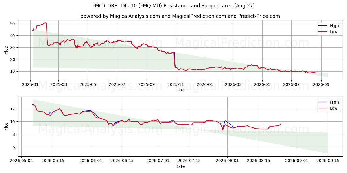 FMC CORP.  DL-,10 (FMQ.MU) Support and Resistance area (26 Aug) 