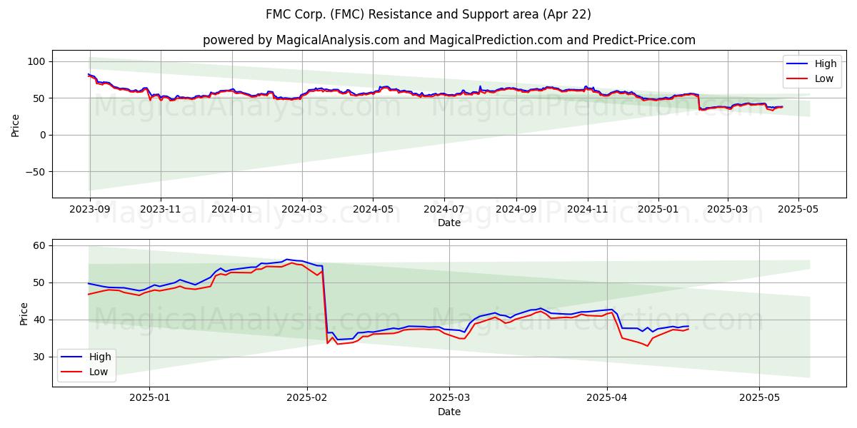  FMC Corp. (FMC) Support and Resistance area (22 Apr) 