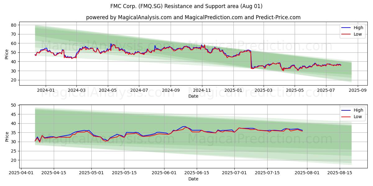  FMC Corp. (FMQ.SG) Support and Resistance area (31 Jul) 