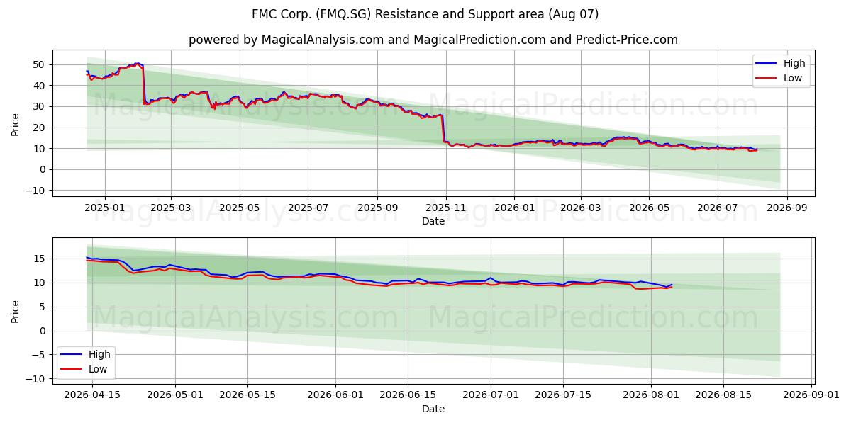  FMC Corp. (FMQ.SG) Support and Resistance area (06 Aug) 