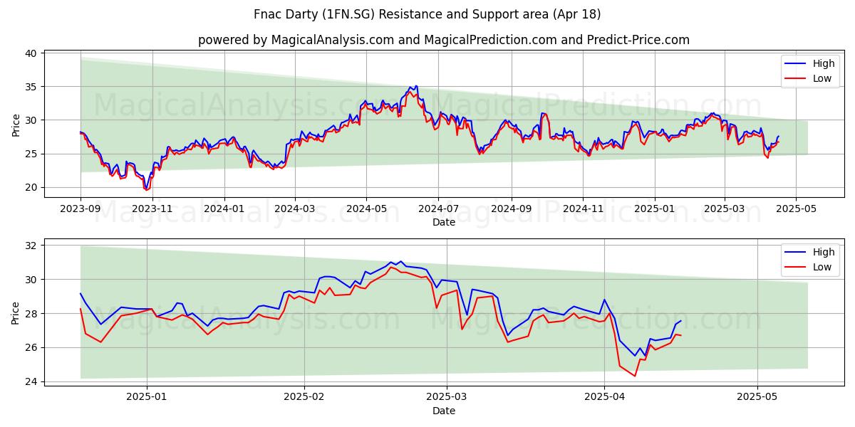  Fnac Darty (1FN.SG) Support and Resistance area (18 Apr) 