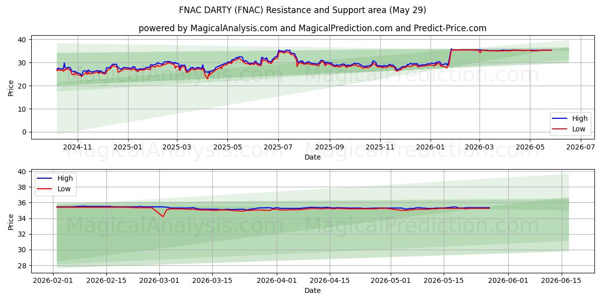  FNAC DARTY (FNAC) Support and Resistance area (28 May) 