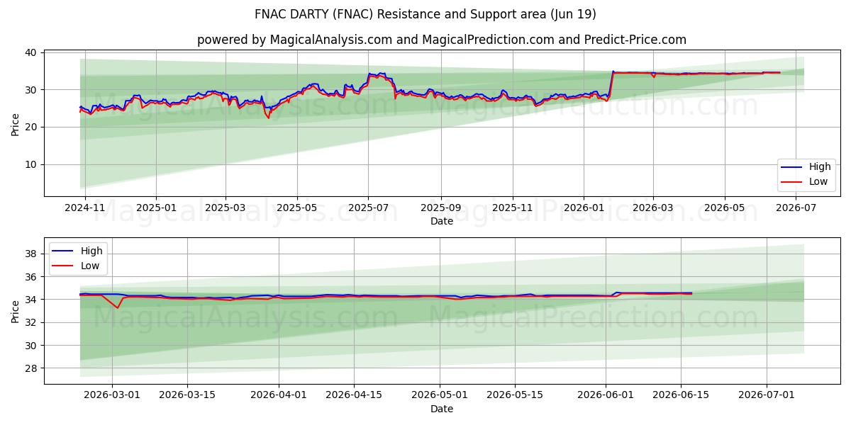  FNAC DARTY (FNAC) Support and Resistance area (18 Jun) 