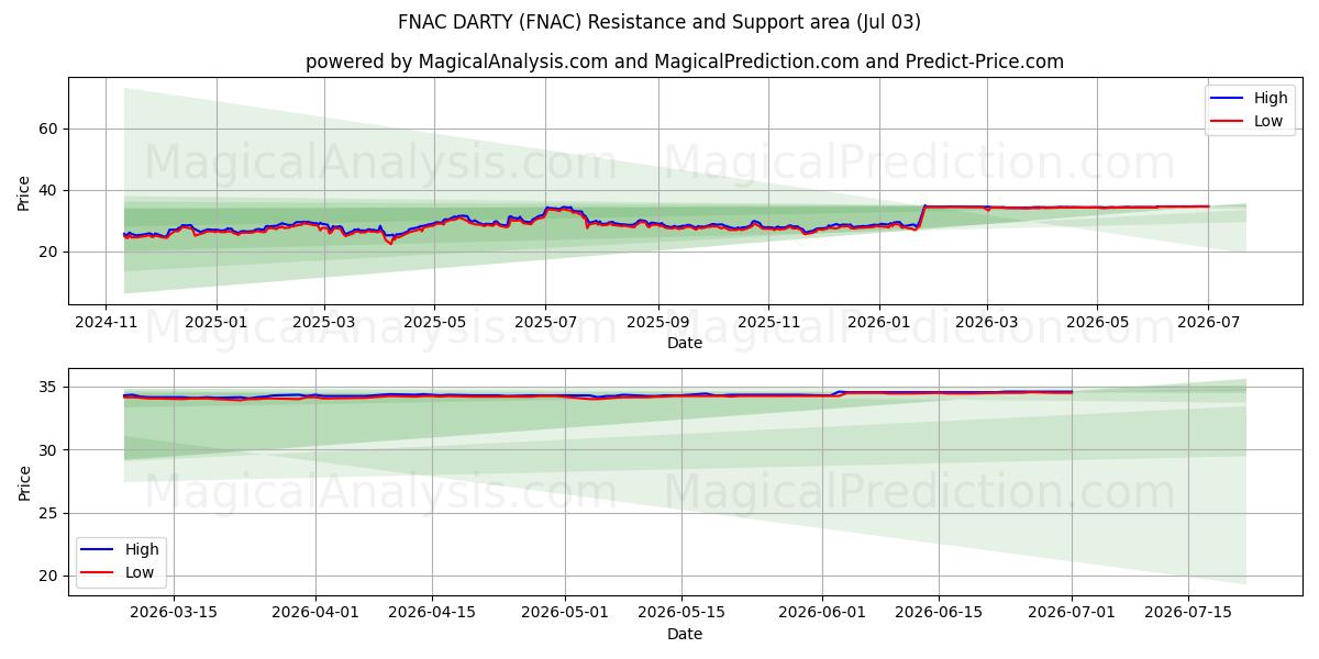  FNAC DARTY (FNAC) Support and Resistance area (02 Jul) 