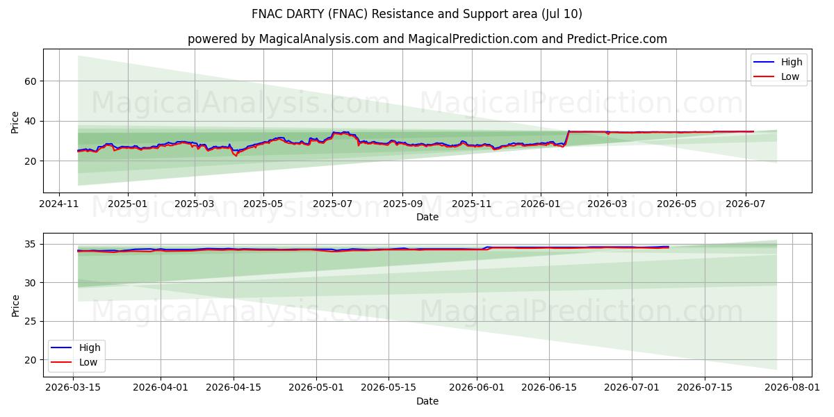  FNAC DARTY (FNAC) Support and Resistance area (09 Jul) 