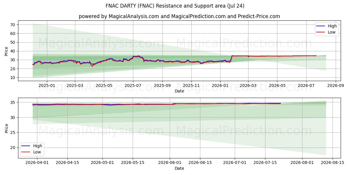  FNAC DARTY (FNAC) Support and Resistance area (23 Jul) 