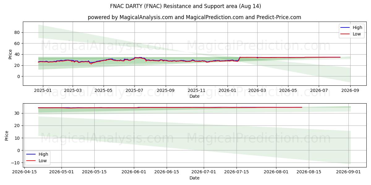  FNAC DARTY (FNAC) Support and Resistance area (13 Aug) 