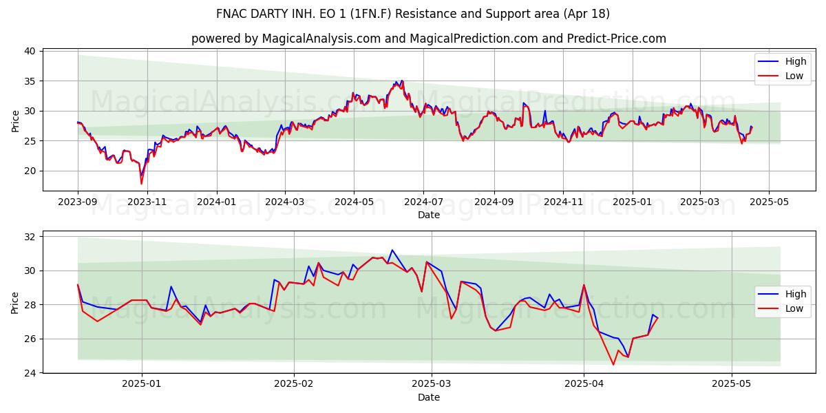  FNAC DARTY INH. EO 1 (1FN.F) Support and Resistance area (18 Apr) 