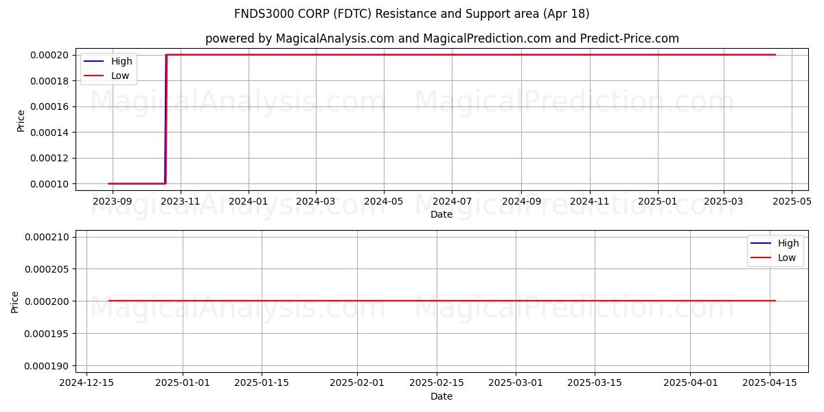  FNDS3000 CORP (FDTC) Support and Resistance area (18 Apr) 