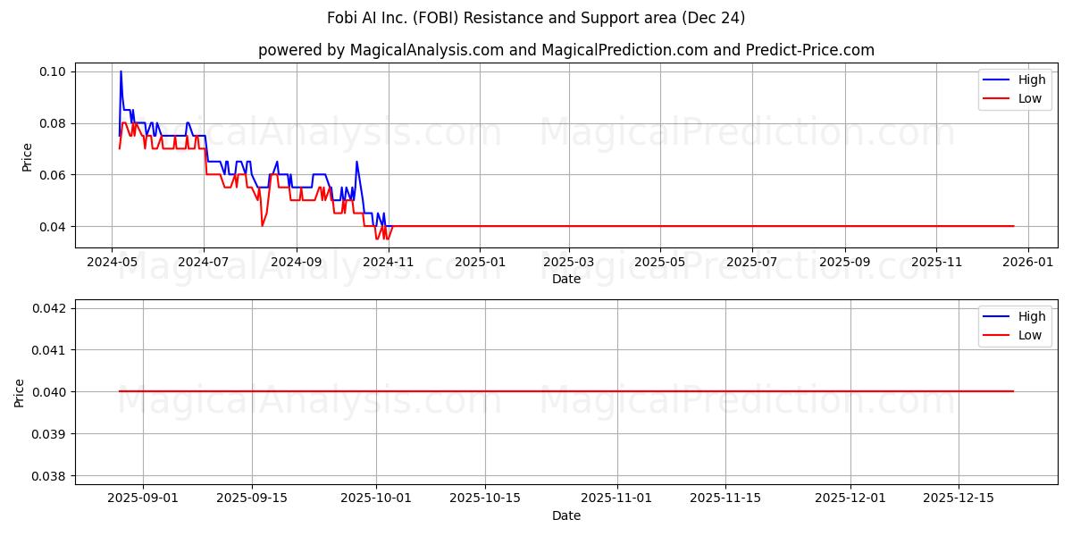  Fobi AI Inc. (FOBI) Support and Resistance area (23 Dec) 