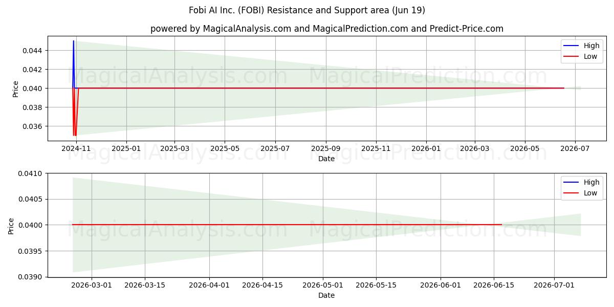 Fobi AI Inc. (FOBI) Support and Resistance area (18 Jun) 