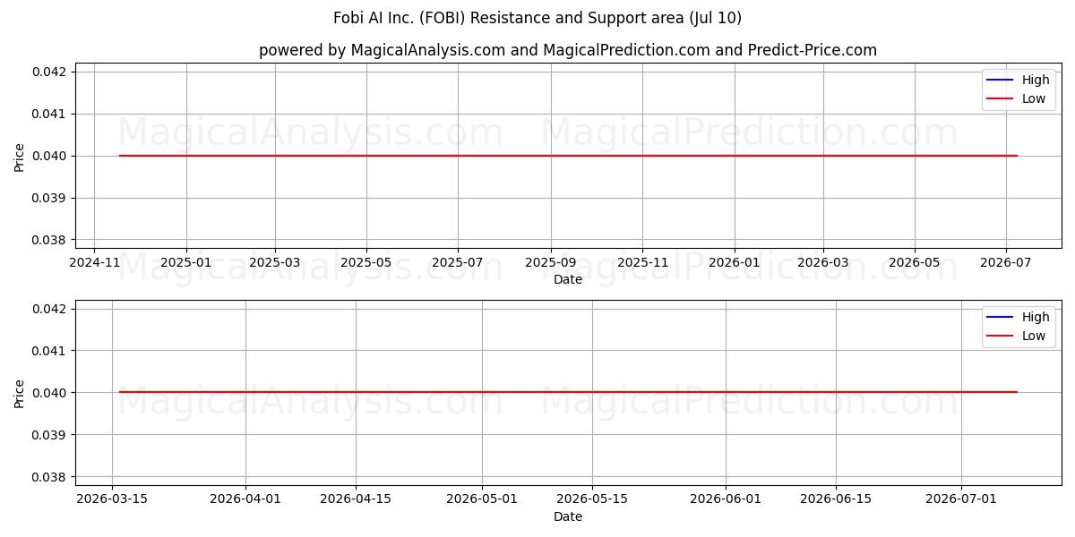  Fobi AI Inc. (FOBI) Support and Resistance area (09 Jul) 