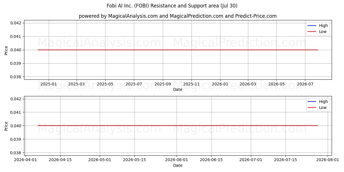  Fobi AI Inc. (FOBI) Support and Resistance area (29 Jul) 