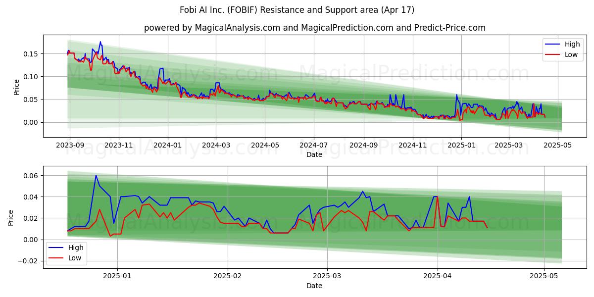  Fobi AI Inc. (FOBIF) Support and Resistance area (17 Apr) 