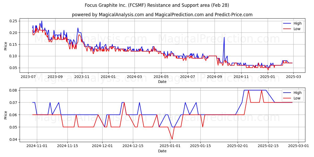  Focus Graphite Inc. (FCSMF) Support and Resistance area (14 Mar) 