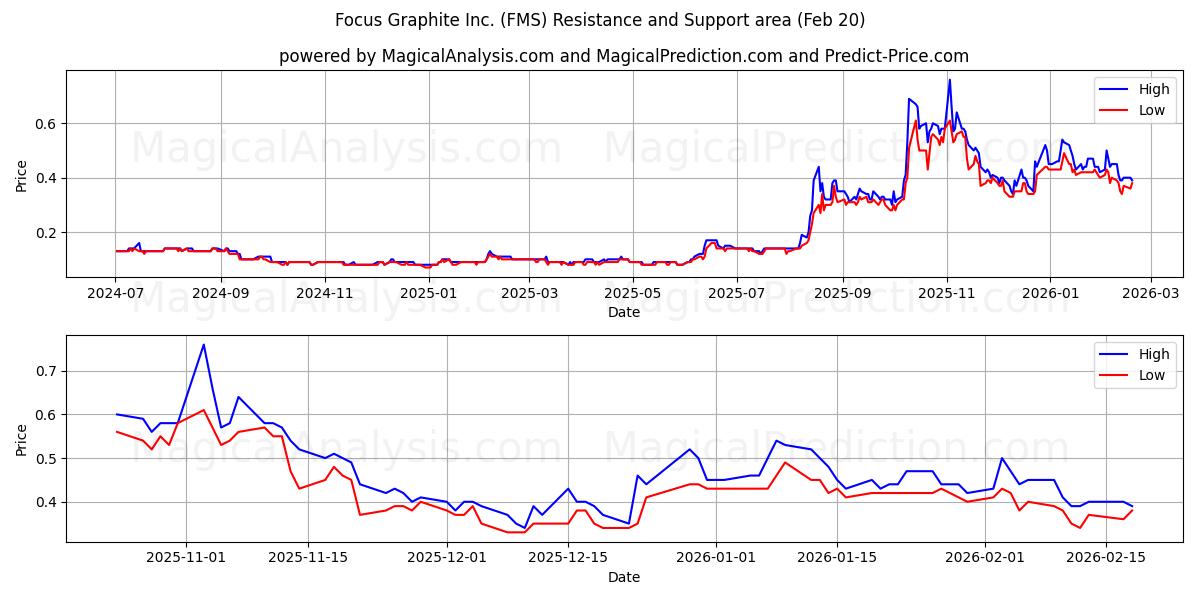  Focus Graphite Inc. (FMS) Support and Resistance area (19 Feb) 