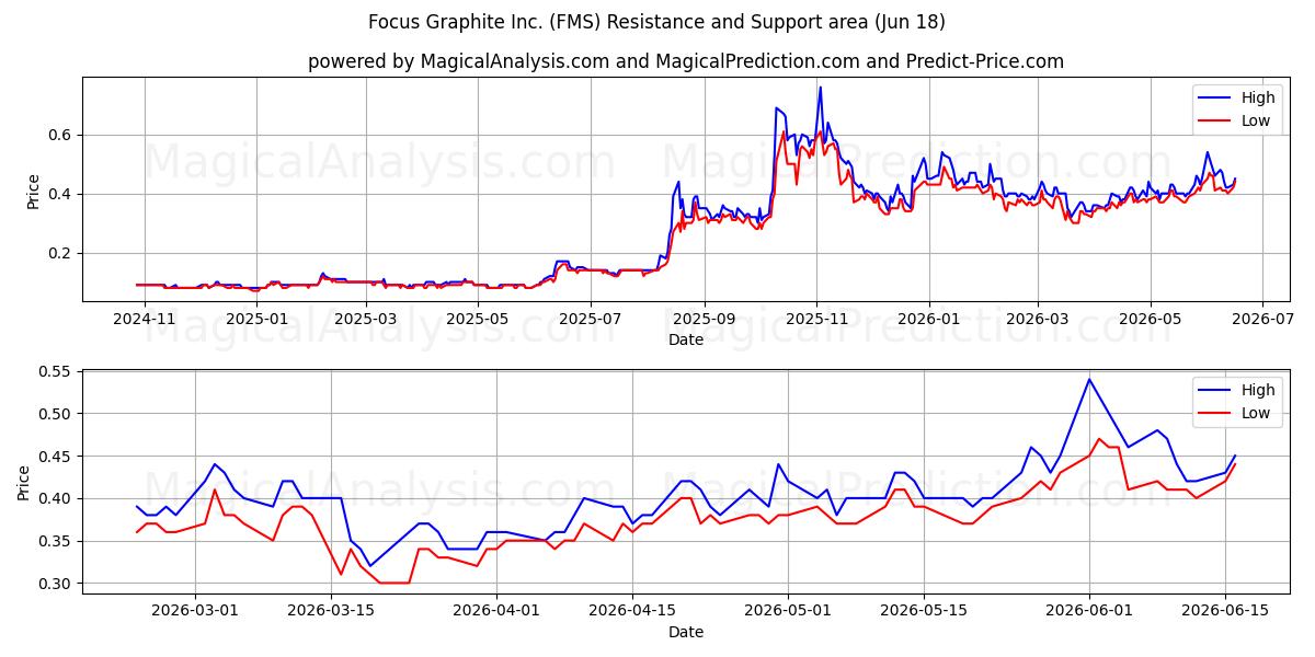  Focus Graphite Inc. (FMS) Support and Resistance area (17 Jun) 