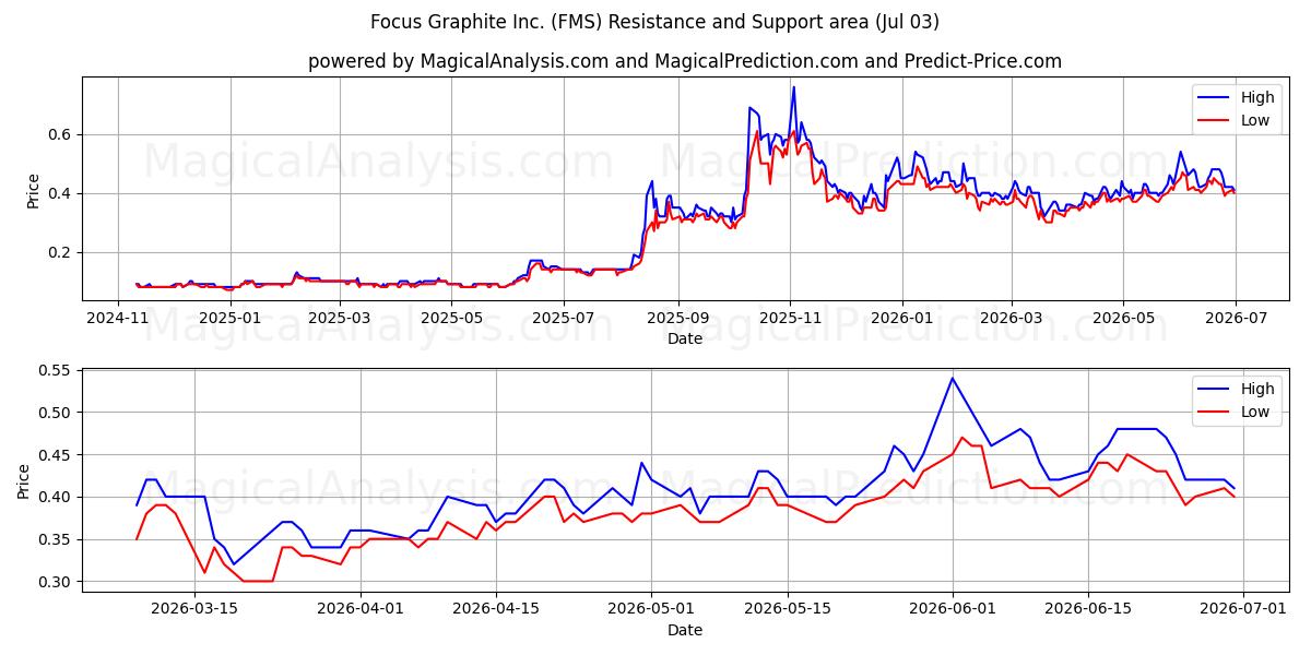 Focus Graphite Inc. (FMS) Support and Resistance area (02 Jul) 
