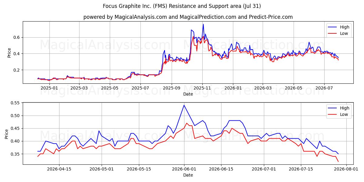  Focus Graphite Inc. (FMS) Support and Resistance area (30 Jul) 