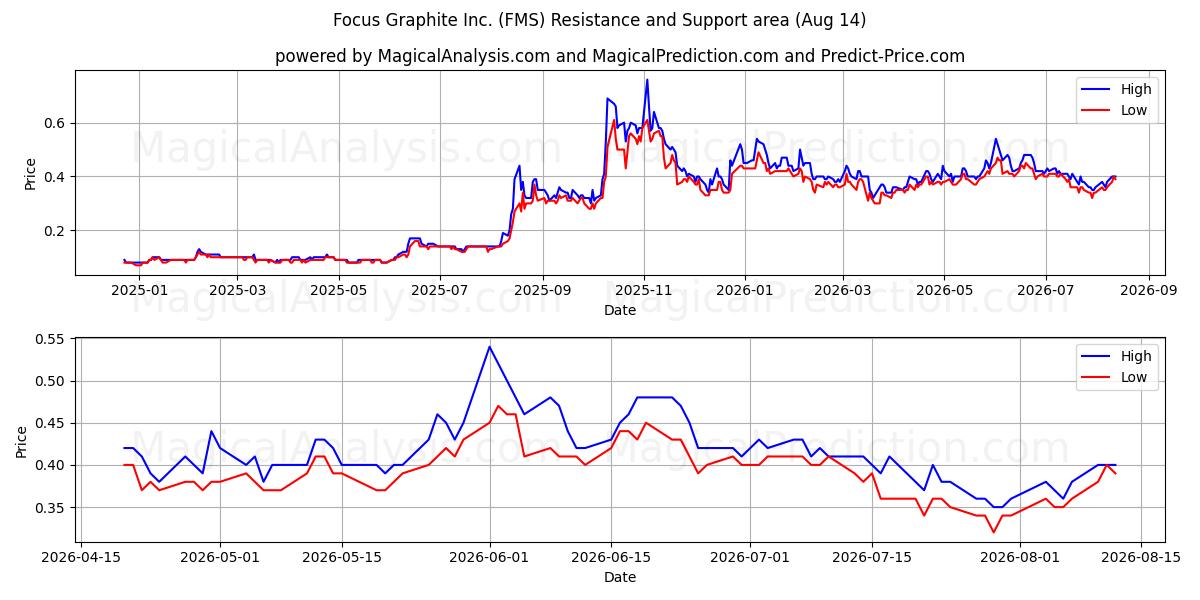  Focus Graphite Inc. (FMS) Support and Resistance area (13 Aug) 