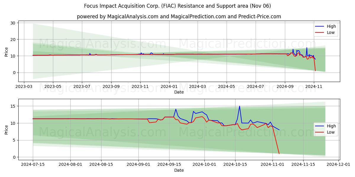  Focus Impact Acquisition Corp. (FIAC) Support and Resistance area (06 Nov) 