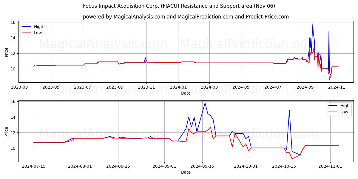  Focus Impact Acquisition Corp. (FIACU) Support and Resistance area (06 Nov) 