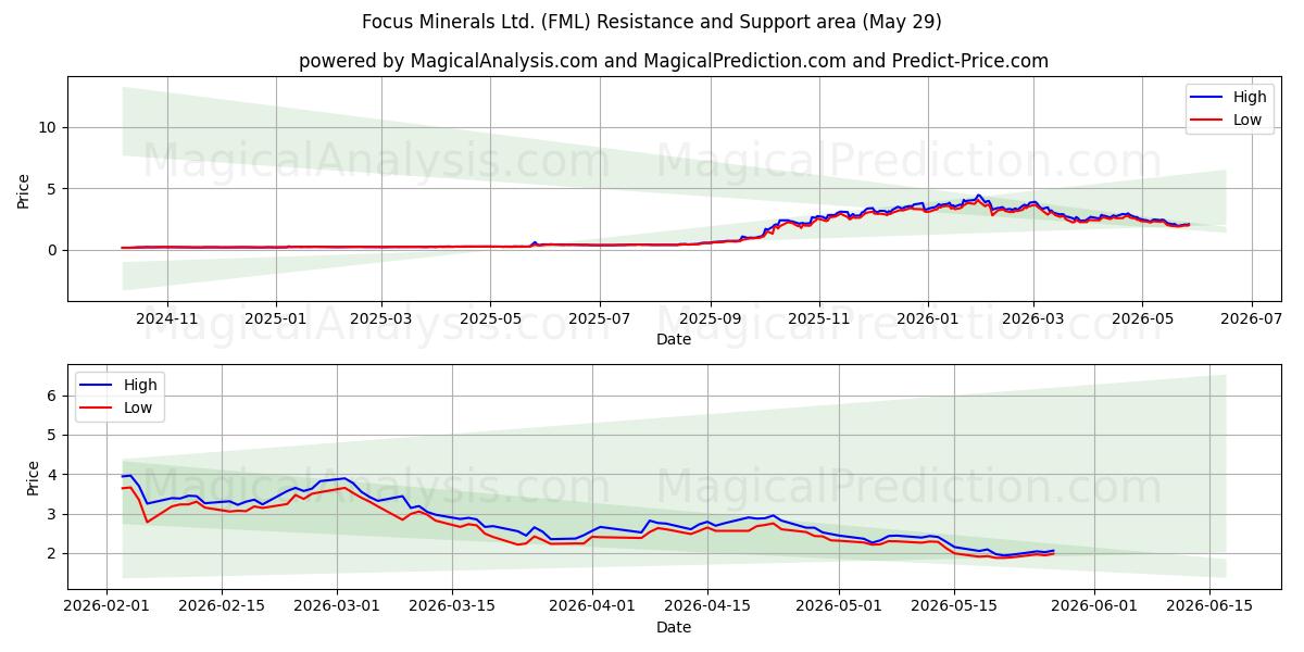  Focus Minerals Ltd. (FML) Support and Resistance area (28 May) 