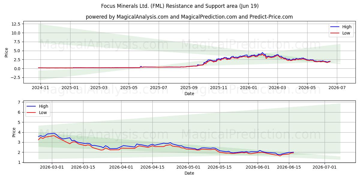  Focus Minerals Ltd. (FML) Support and Resistance area (18 Jun) 