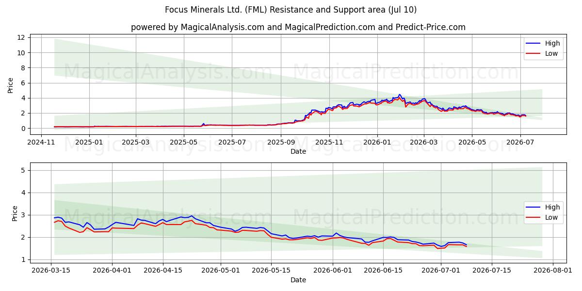  Focus Minerals Ltd. (FML) Support and Resistance area (09 Jul) 