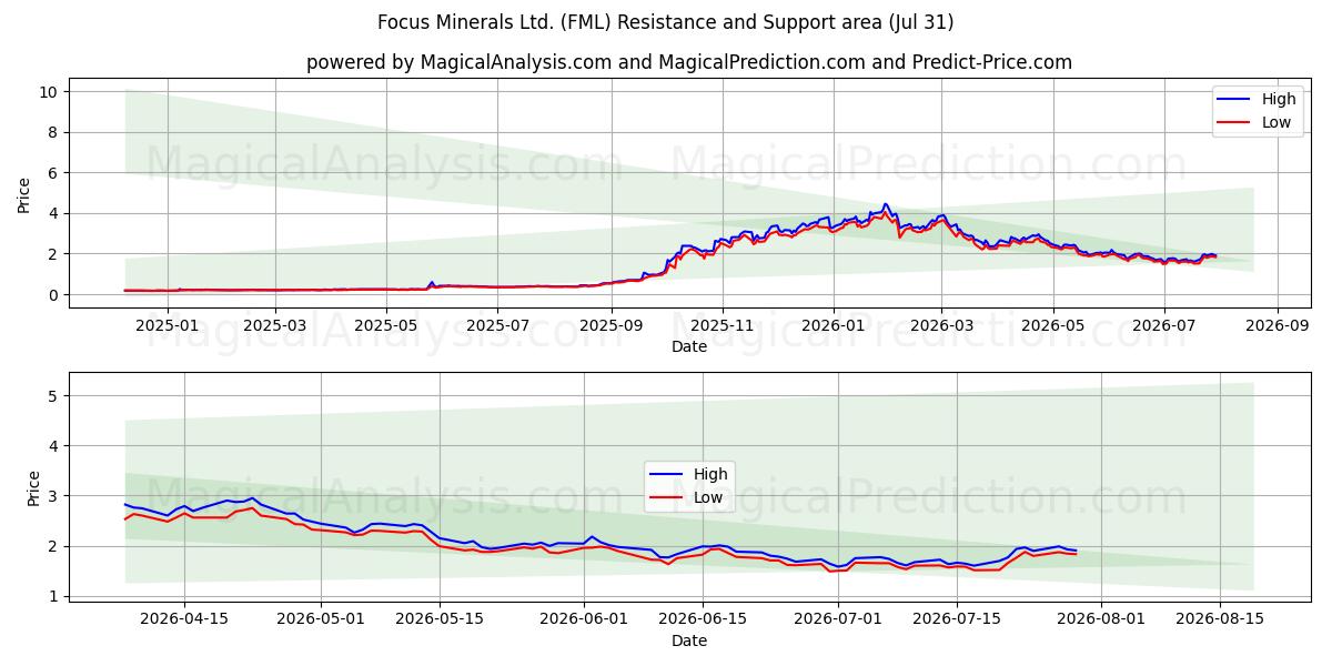  Focus Minerals Ltd. (FML) Support and Resistance area (30 Jul) 