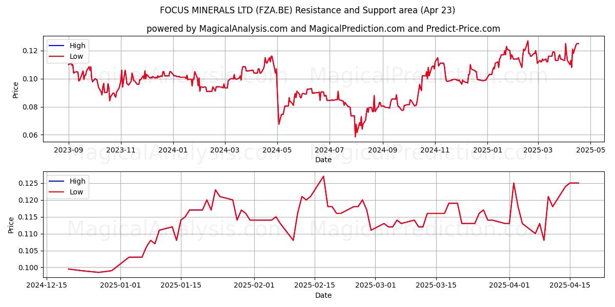  FOCUS MINERALS LTD (FZA.BE) Support and Resistance area (23 Apr) 