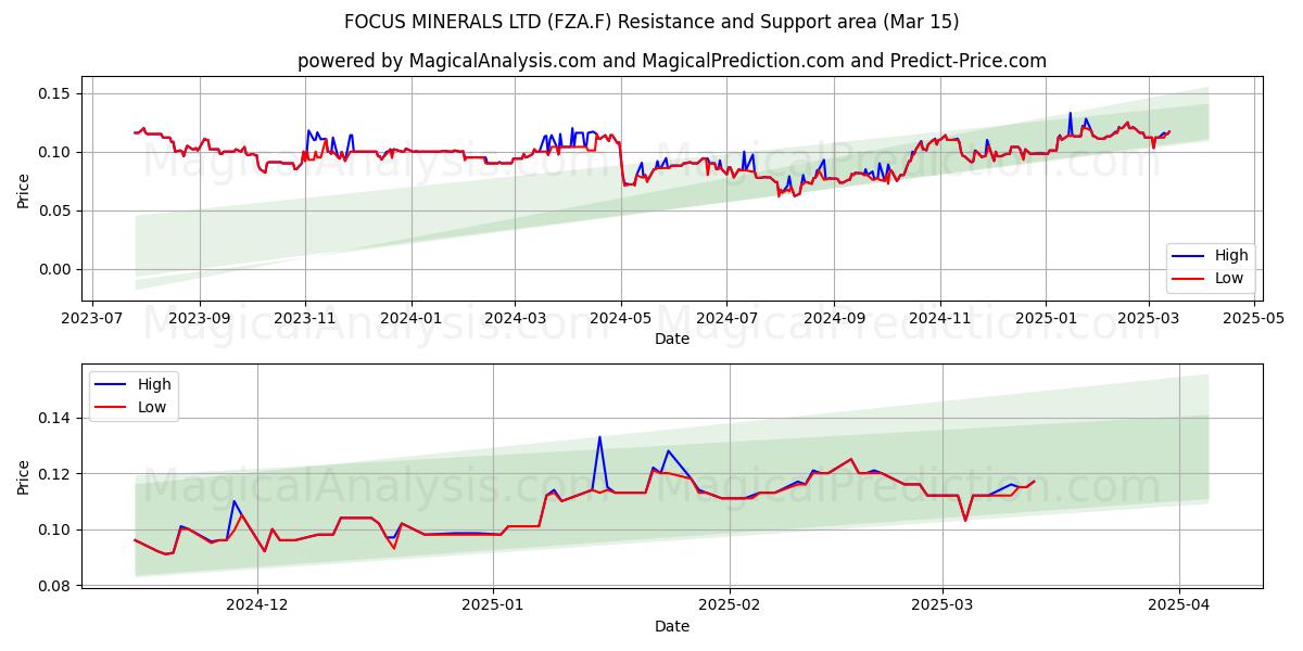  FOCUS MINERALS LTD (FZA.F) Support and Resistance area (15 Mar) 