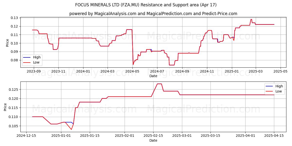  FOCUS MINERALS LTD (FZA.MU) Support and Resistance area (17 Apr) 