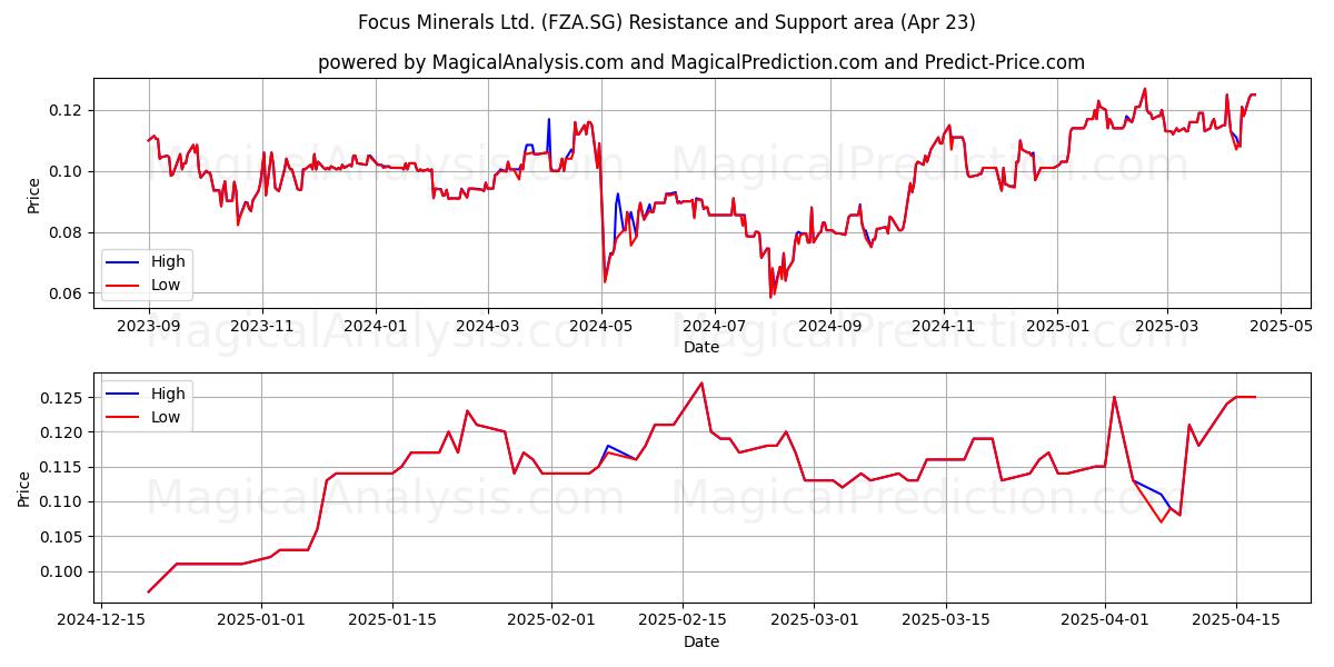  Focus Minerals Ltd. (FZA.SG) Support and Resistance area (23 Apr) 