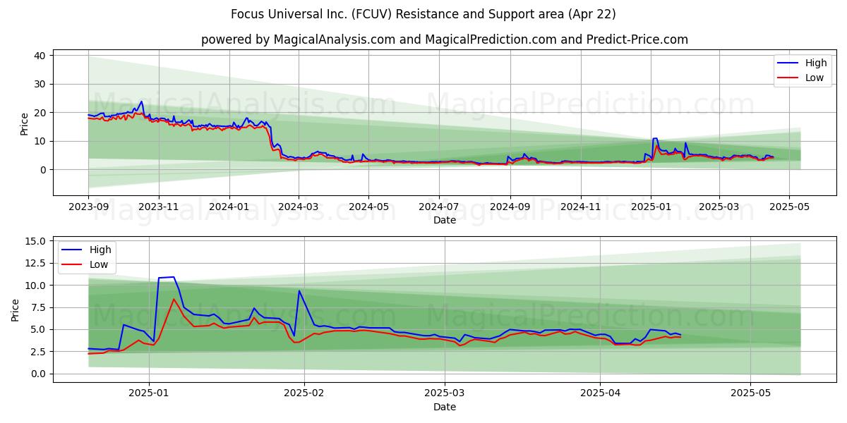  Focus Universal Inc. (FCUV) Support and Resistance area (22 Apr) 