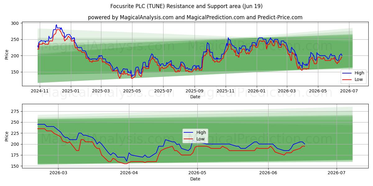  Focusrite PLC (TUNE) Support and Resistance area (28 May) 