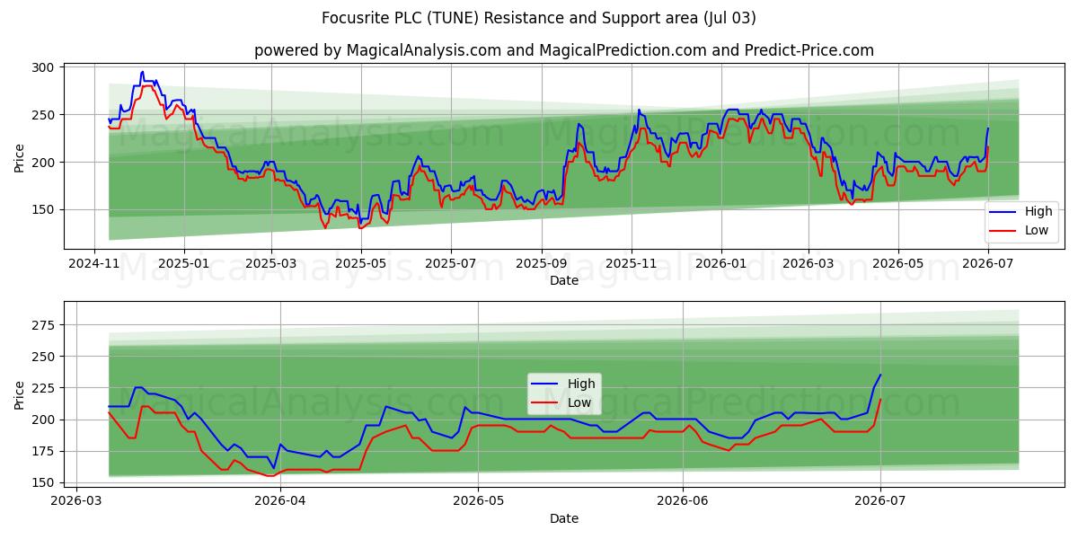  Focusrite PLC (TUNE) Support and Resistance area (02 Jul) 