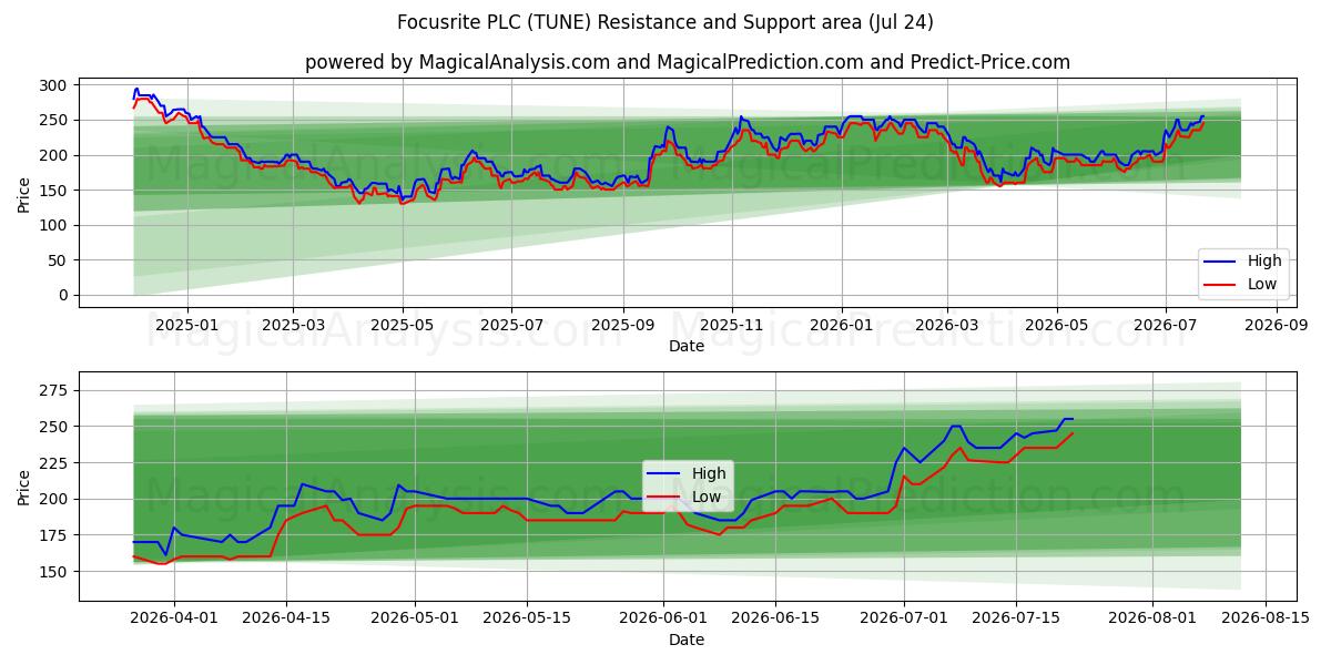  Focusrite PLC (TUNE) Support and Resistance area (23 Jul) 