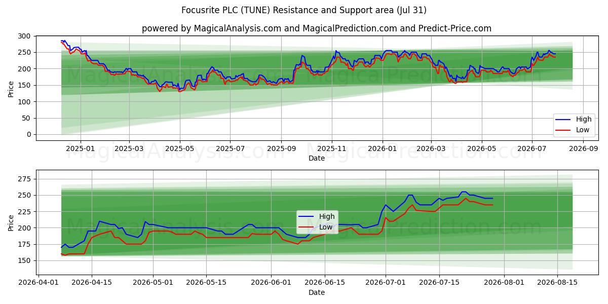  Focusrite PLC (TUNE) Support and Resistance area (30 Jul) 
