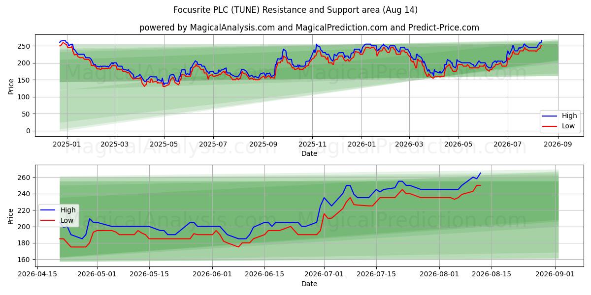  Focusrite PLC (TUNE) Support and Resistance area (13 Aug) 